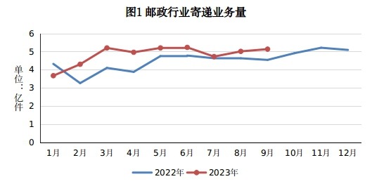 2023年1-9月福建省邮政行业运行情况