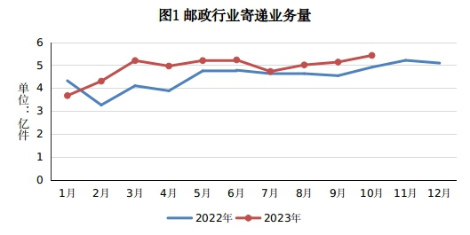 2023年1-10月福建省邮政行业运行情况